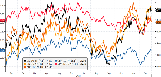 10 year bond yeilds