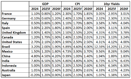 4D Economic forecasts