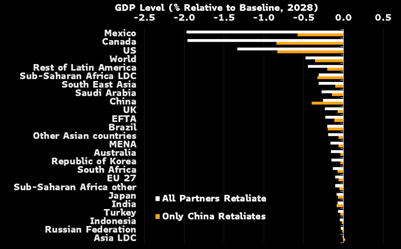 GDP Level