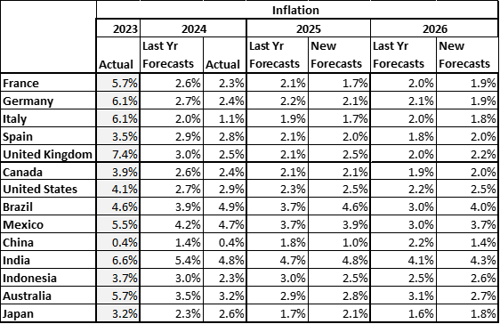 Table - Path of inflation