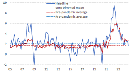 Chart - Monthly annualised run rate of global inflation %