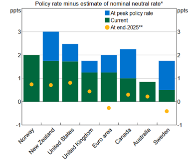 Policy rate minus estimate of nominal nuetral rate